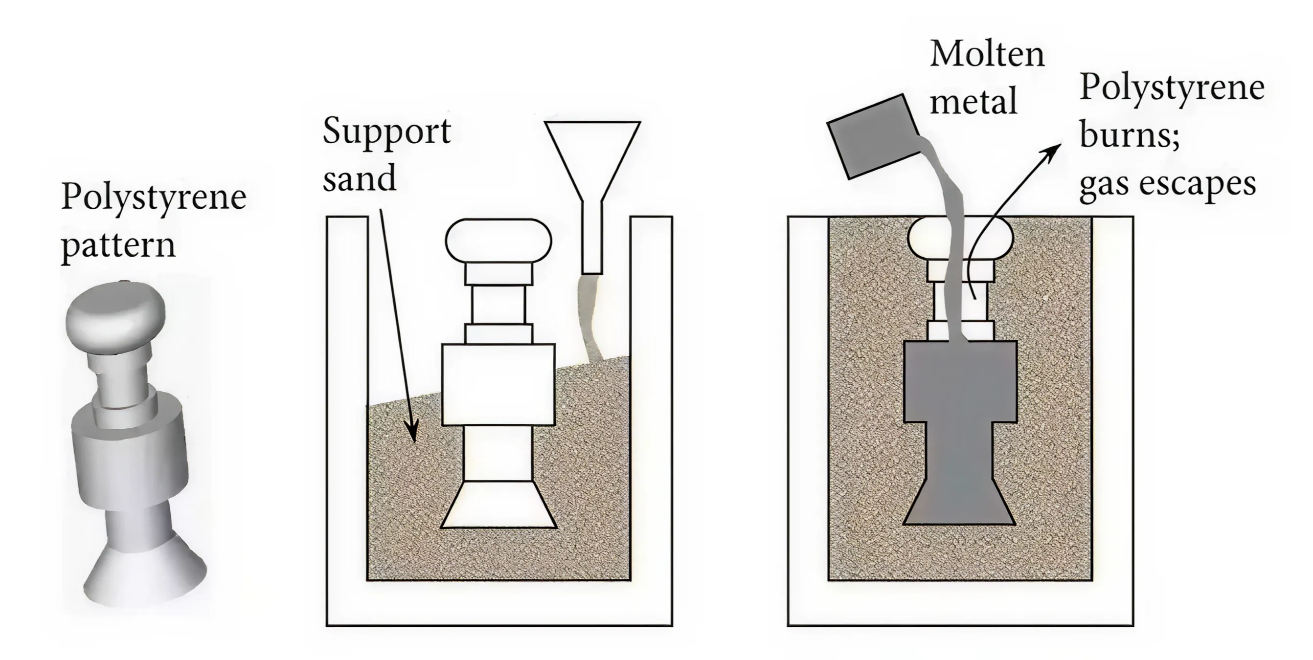 Lost foam casting process diagram showing polystyrene pattern, sand support, and molten metal pouring stages