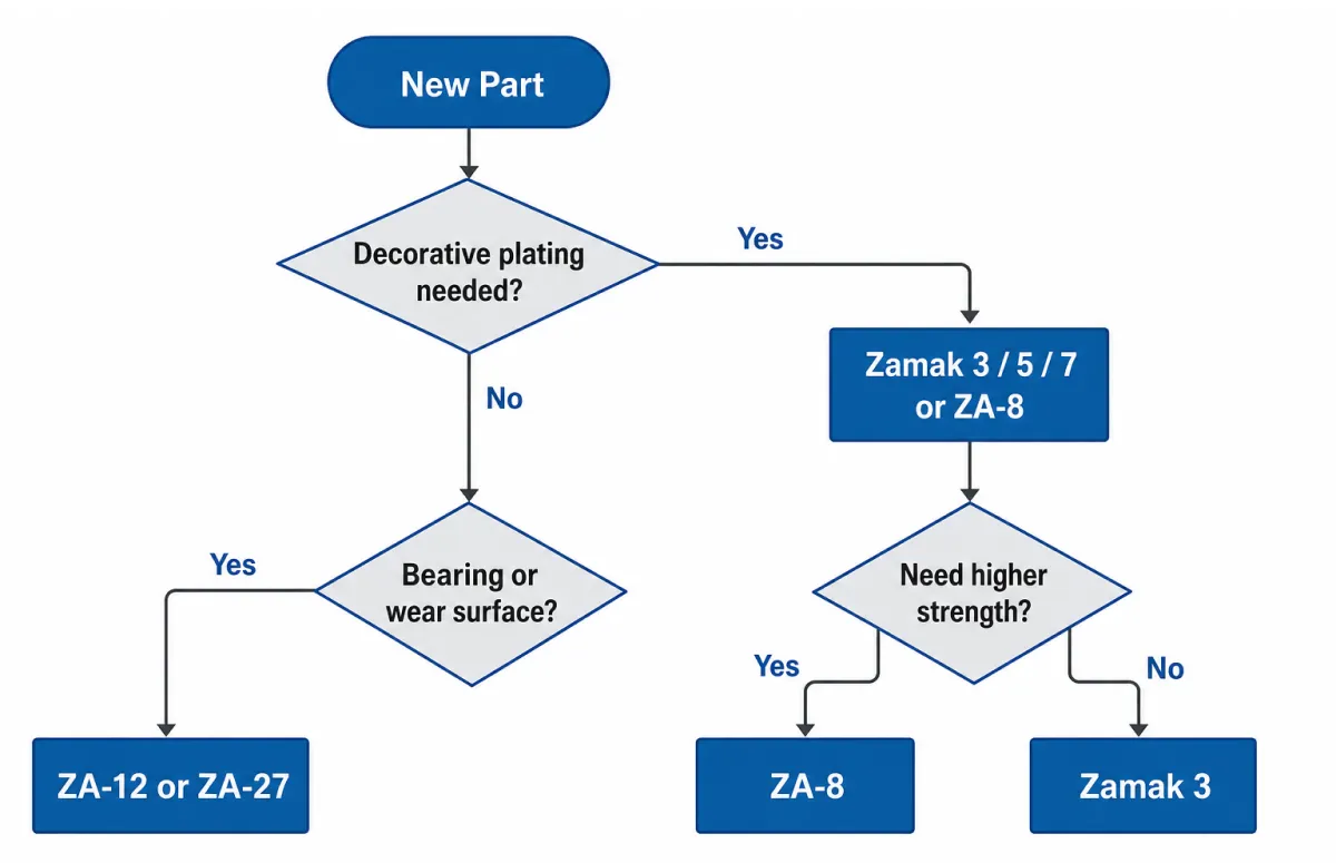 Flowchart for selecting the right zinc casting alloy based on plating requirements, strength needs, and bearing or wear surface conditions