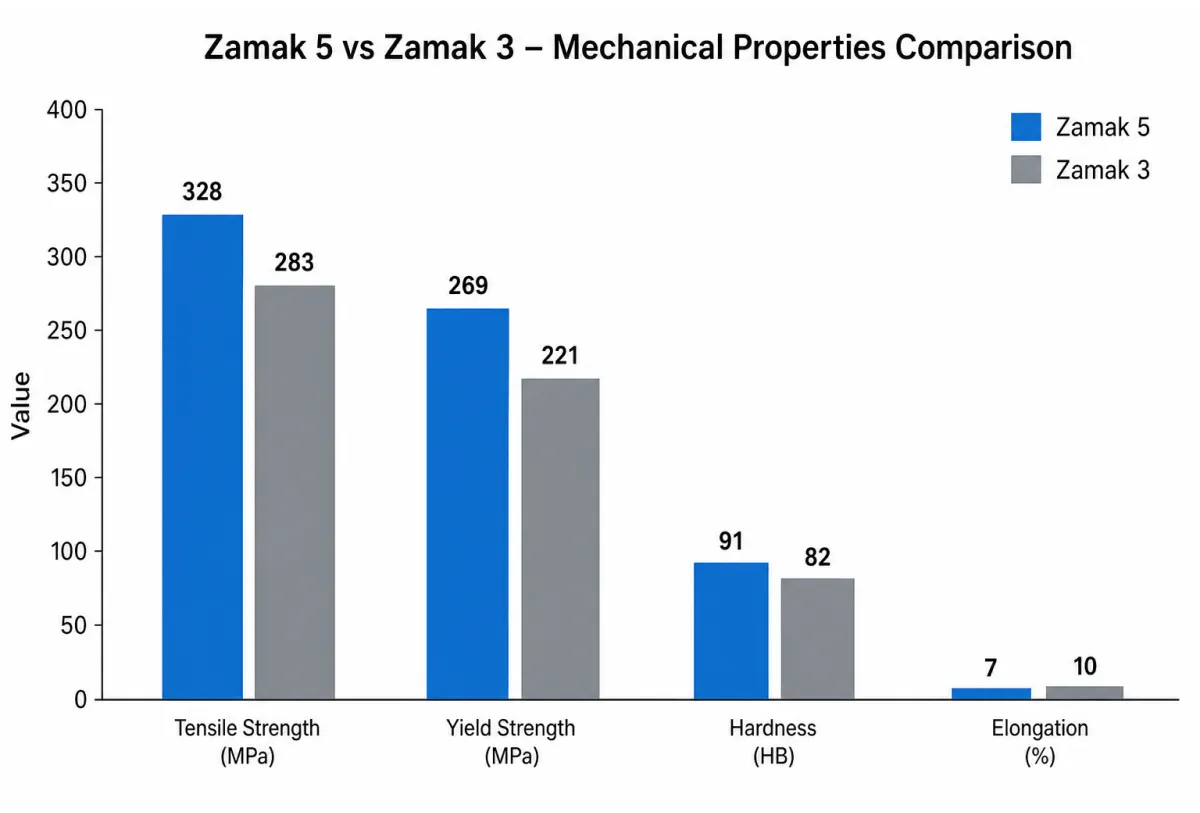 Bar chart comparing Zamak 5 vs Zamak 3 tensile strength, yield strength, hardness, elongation and impact strength